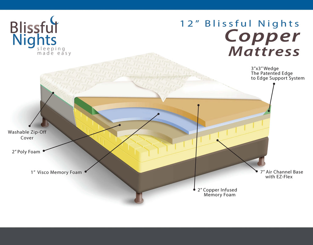 Blissful Nights 12” Copper Infpre-owned Memory Foam Mattress, Queen
