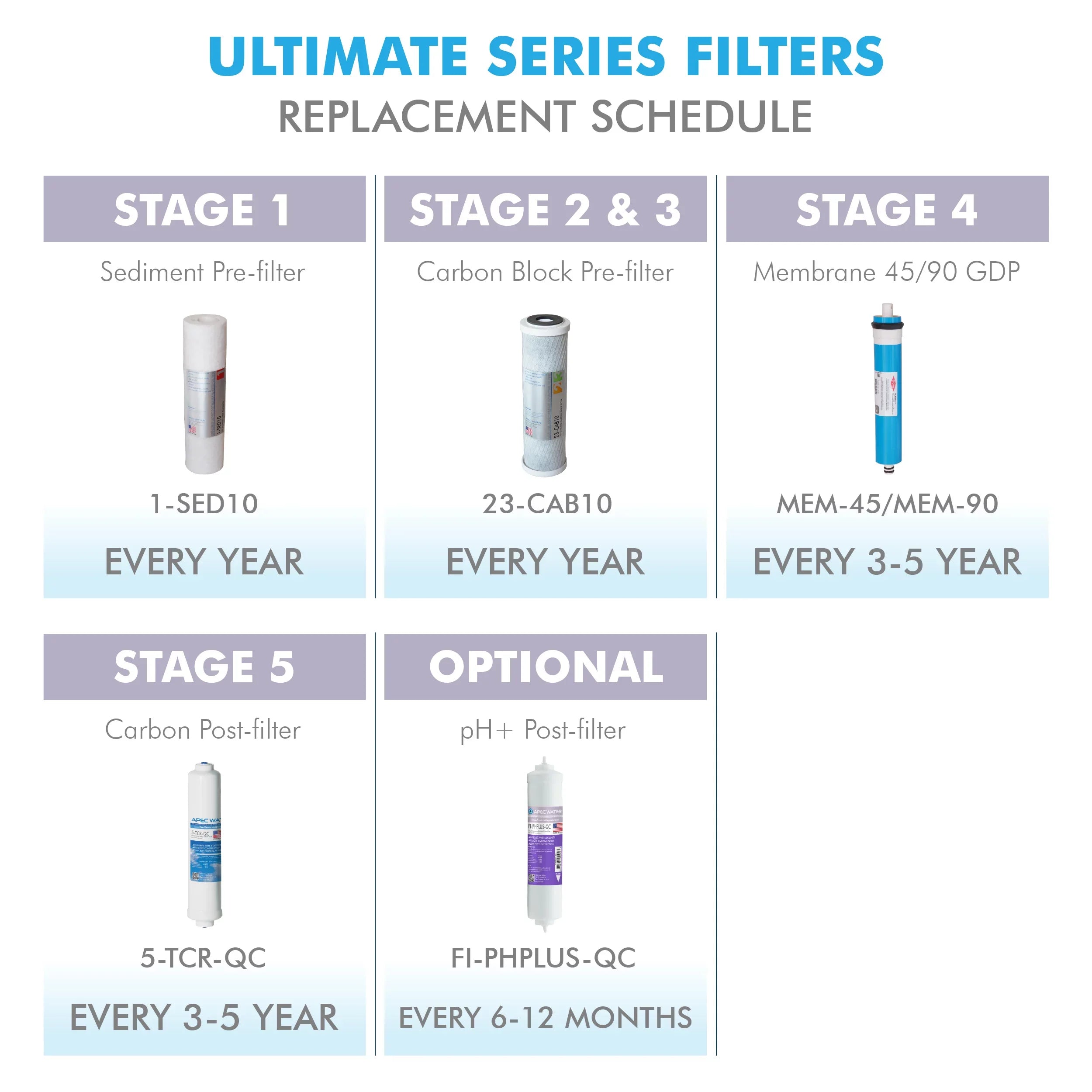 APEC FILTER-MAX45 50 GPD Complete Replacement Filter Set for ULTIMATE Series Reverse Osmosis Water Filter System