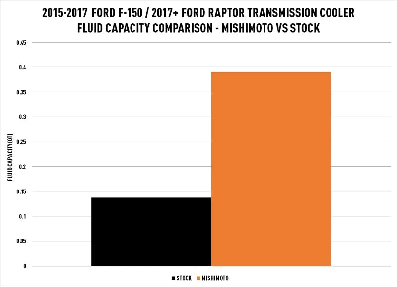 Mishimoto MMTC-F150-15SL Automatic Transmission Oil Cooler Compatible With Ford F150 2015-2017/ Raptor 2017+