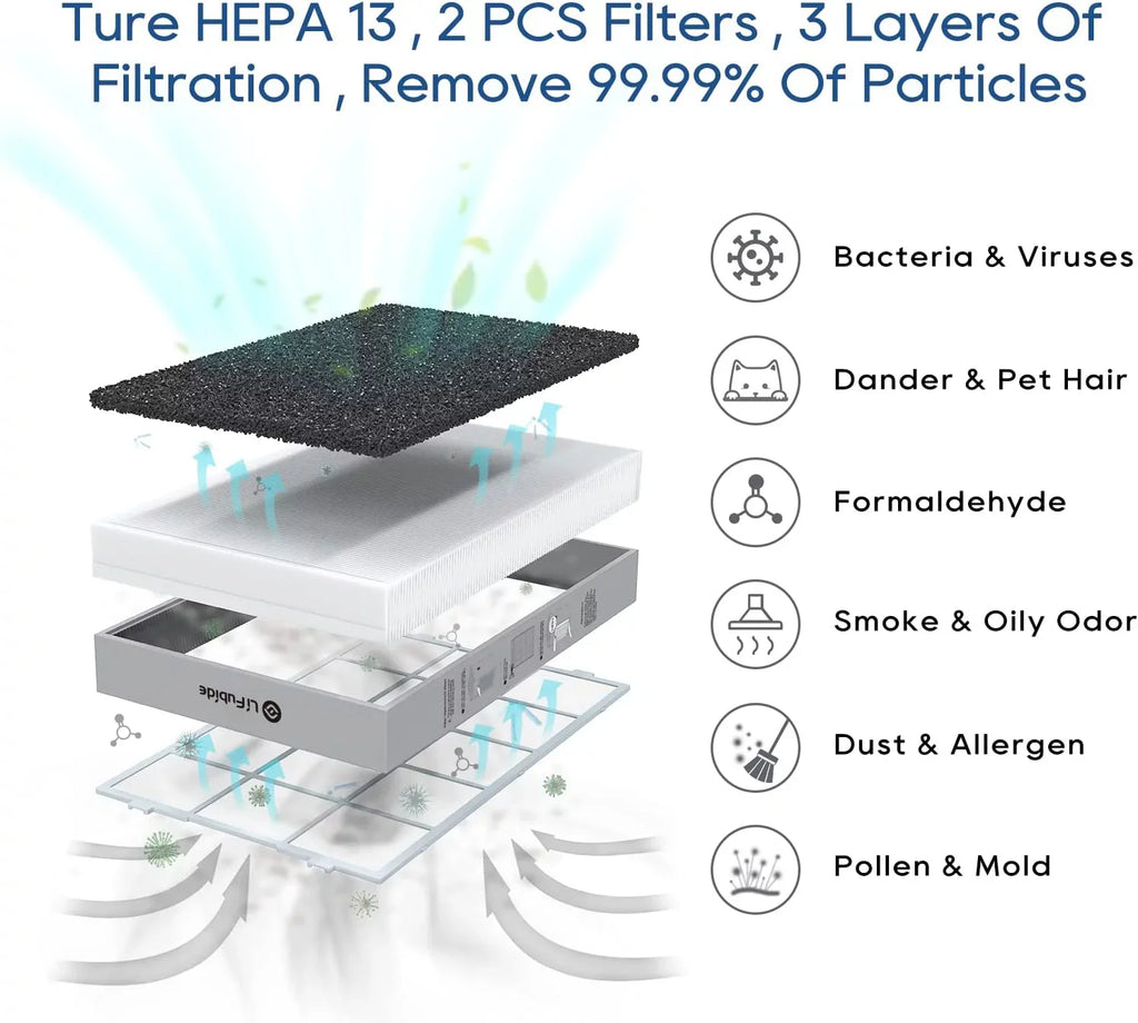 Lifubide Large Room Air Purifier, H13 True HEPA,4555 Sq.Ft Coverage,24dB For Bedroom, Removal To 0.01 Microns, PM2.5 Monitor, Pet Allergies、Smoke、Dust, Smart Air Purifier, 2 Sets Filter