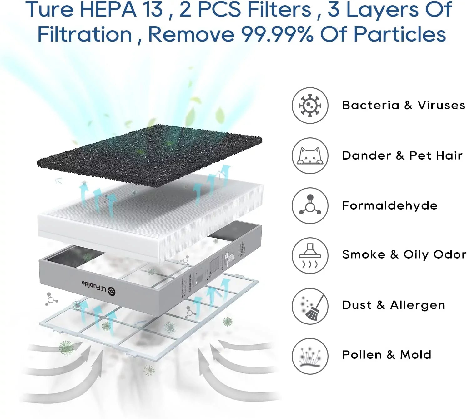 Lifubide Large Room Air Purifier, H13 True HEPA,4555 Sq.Ft Coverage,24dB For Bedroom, Removal To 0.01 Microns, PM2.5 Monitor, Pet Allergies、Smoke、Dust, Smart Air Purifier, 2 Sets Filter