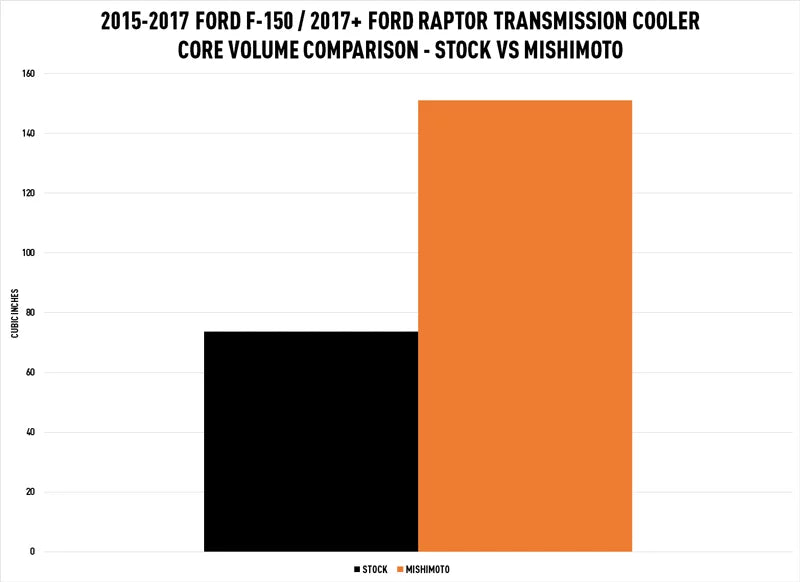 Mishimoto MMTC-F150-15SL Automatic Transmission Oil Cooler Compatible With Ford F150 2015-2017/ Raptor 2017+