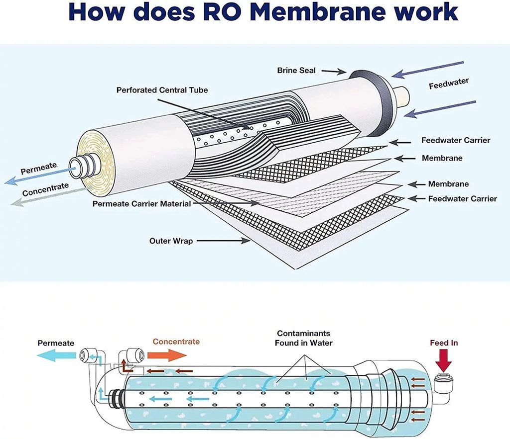 Reverse Osmosis Housing 3012 with 400GPD RO Membrane Water Filter Cartridge, with 1/4" Quick Connector, 3/8" Fitting, Wrench Set