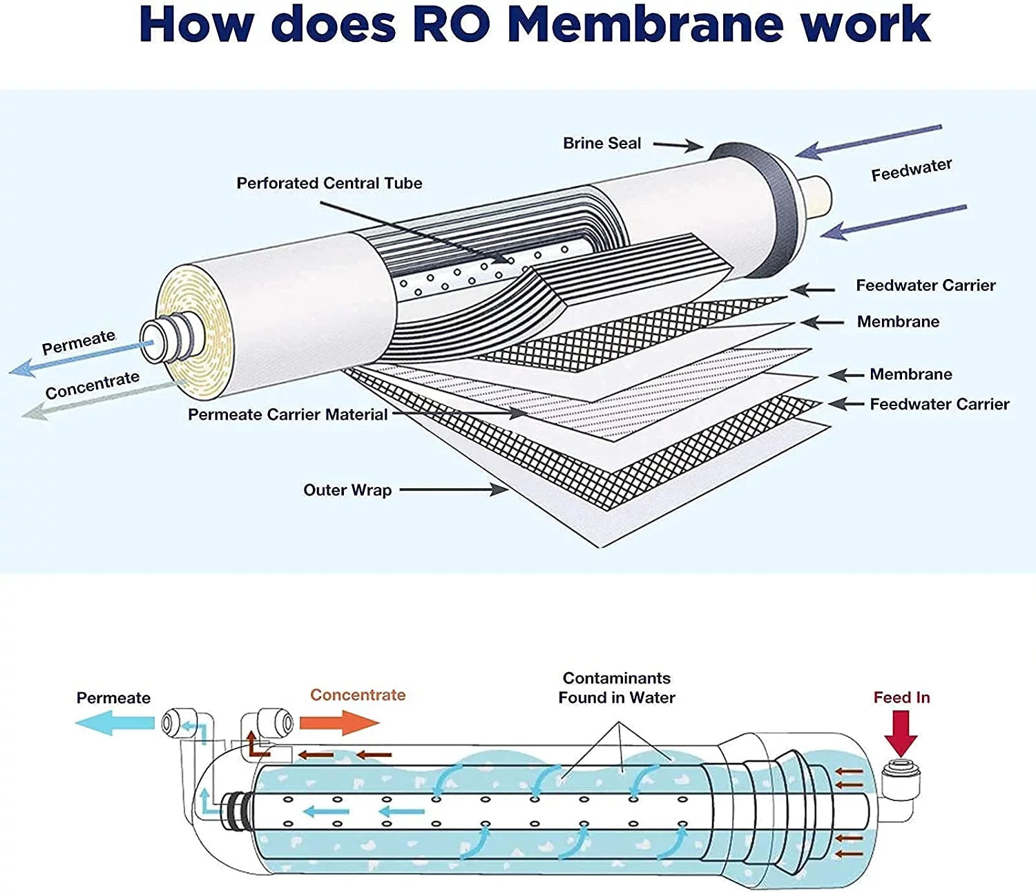 Reverse Osmosis Housing 3012 with 400GPD RO Membrane Water Filter Cartridge, with 1/4" Quick Connector, 3/8" Fitting, Wrench Set