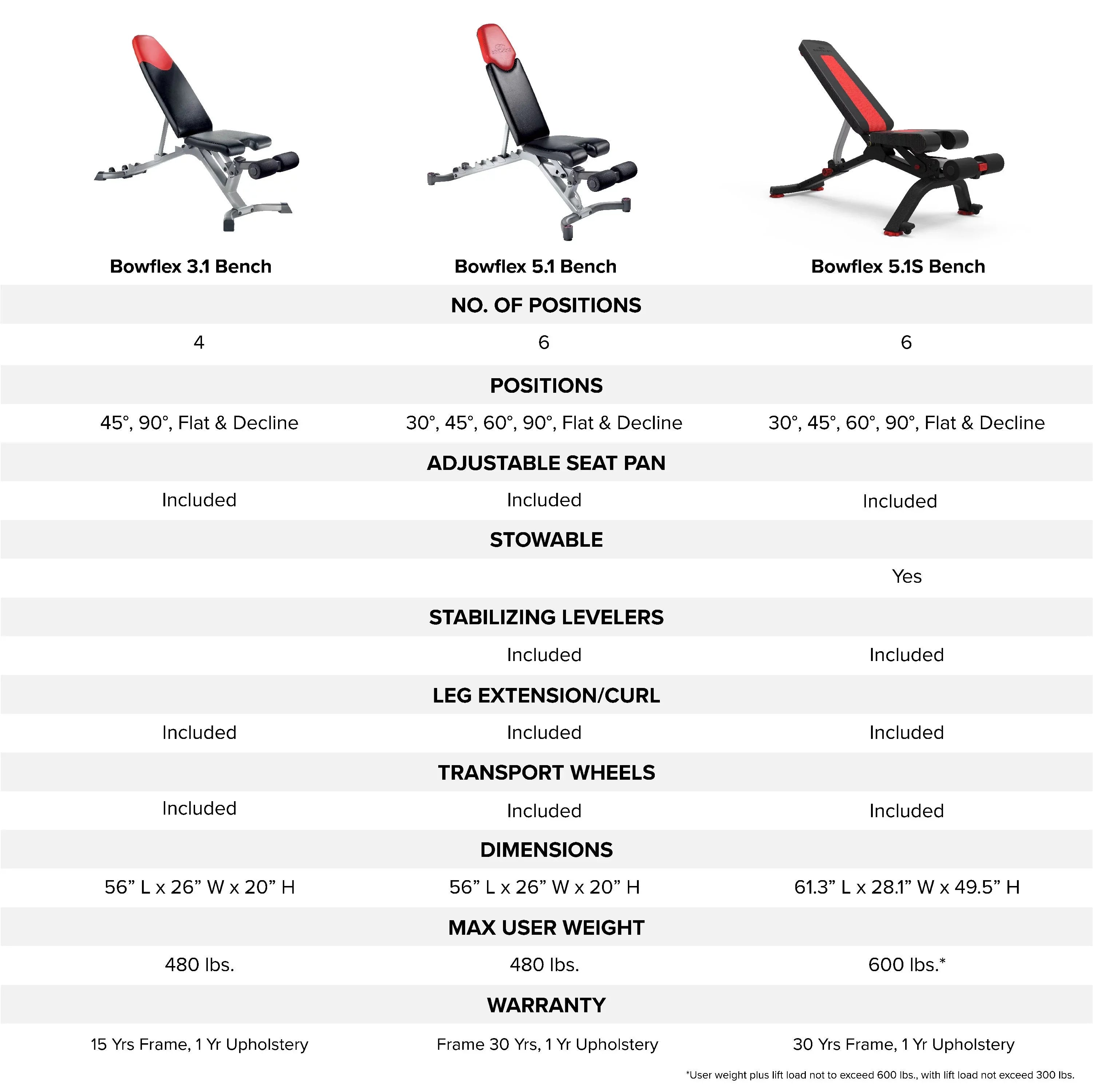 Bowflex 3.1 Weight Bench